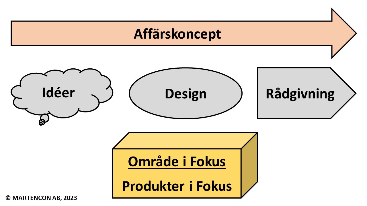 Område i Fokus: Affärskoncept, idéer, design och rådgivning